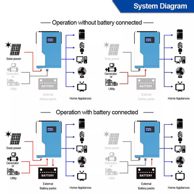 3.5KW 24V 48 Volt Hybride Zonneomschakelaar MPPT Verre Controle met van Netsysteem