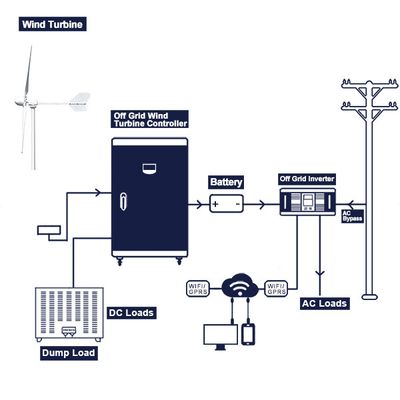 Van van het de Turbine Volledige Systeem 96V 220V van de Netwind van de de Windturbogenerator de Machtsoutput 200Ah 300Ah