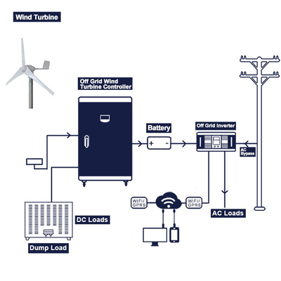Van van het de Turbine Volledige Systeem 96V 220V van de Netwind van de de Windturbogenerator de Machtsoutput 200Ah 300Ah